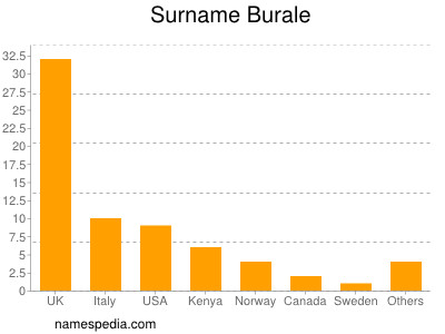 Surname Burale