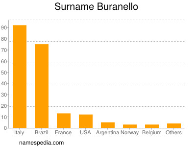 Surname Buranello