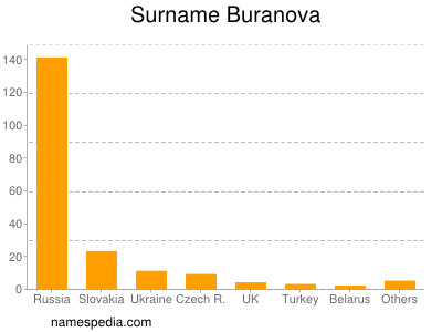 Surname Buranova