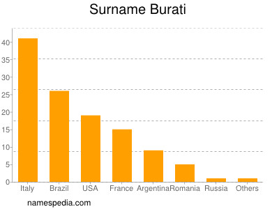 Surname Burati