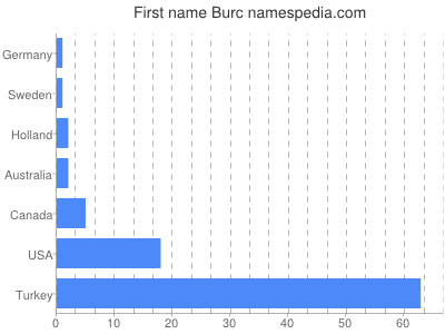 Given name Burc