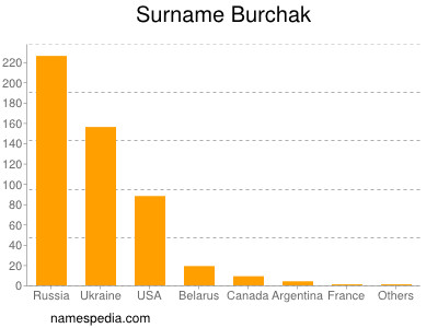 Surname Burchak