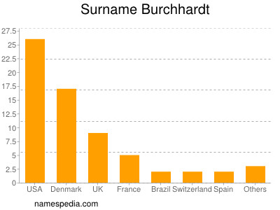 Surname Burchhardt