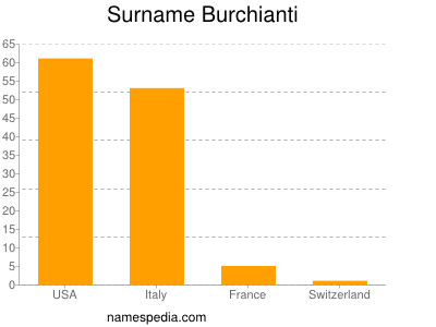 Surname Burchianti