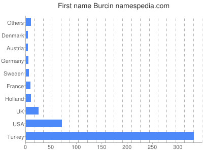 Given name Burcin