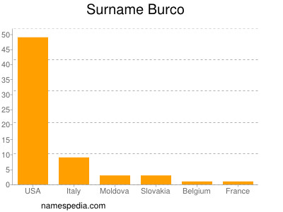 Surname Burco