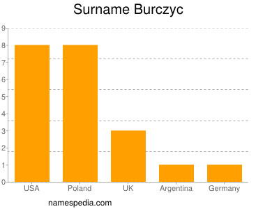 Surname Burczyc