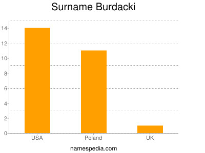 Surname Burdacki