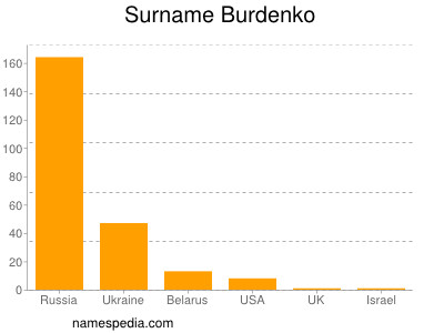 Surname Burdenko