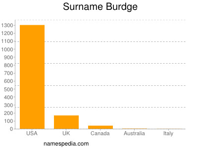 Surname Burdge