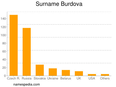 Surname Burdova