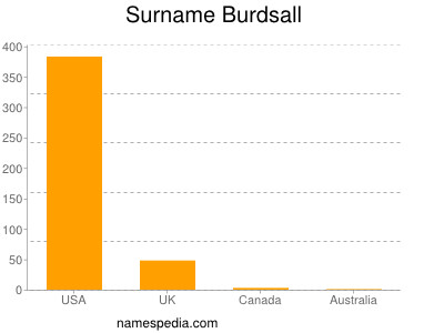 Surname Burdsall