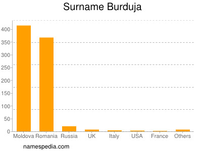 Surname Burduja