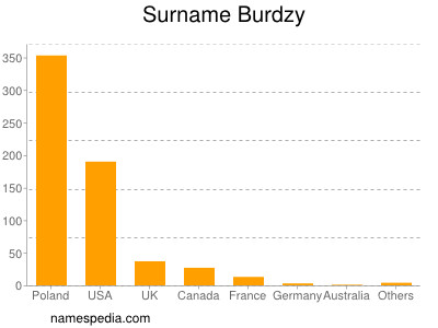 Surname Burdzy