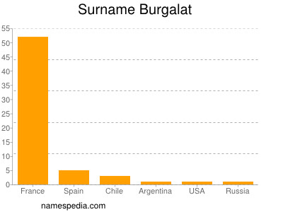 Surname Burgalat