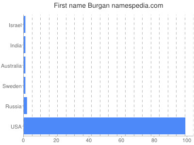 Given name Burgan