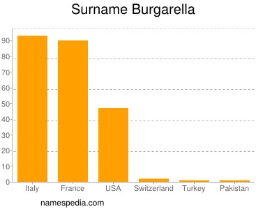 Surname Burgarella