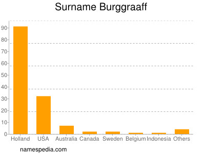 Surname Burggraaff