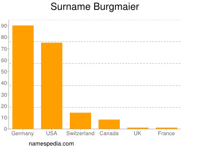 Surname Burgmaier