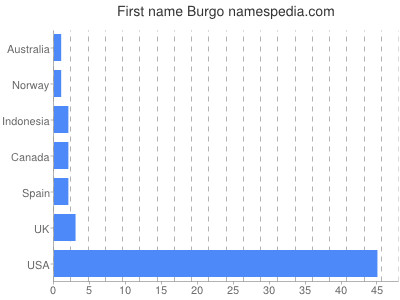 Given name Burgo