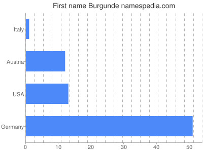 Given name Burgunde