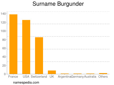Surname Burgunder