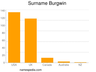 Surname Burgwin