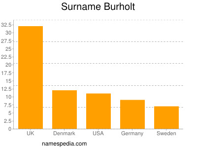 Surname Burholt