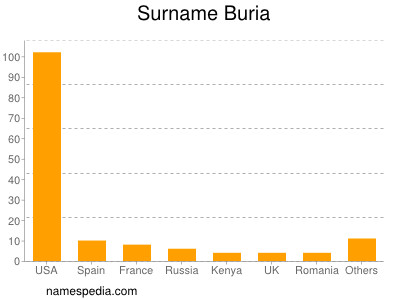 Surname Buria
