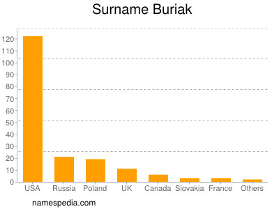 Surname Buriak
