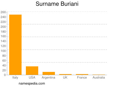 Surname Buriani