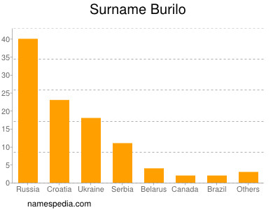 Surname Burilo