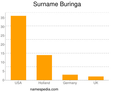 Surname Buringa