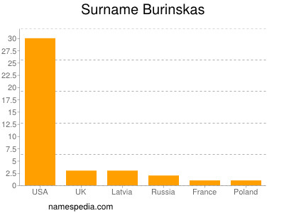 Surname Burinskas