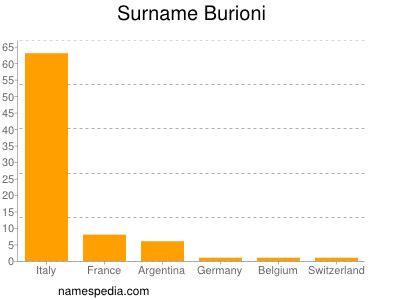 Surname Burioni