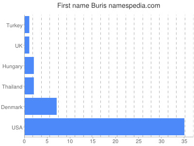 Given name Buris