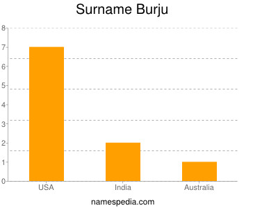 Surname Burju