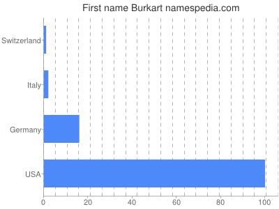 Given name Burkart