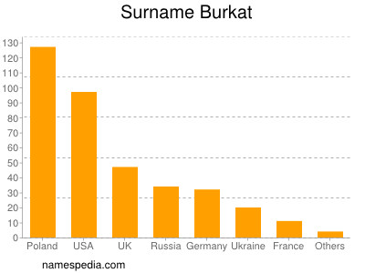 Surname Burkat