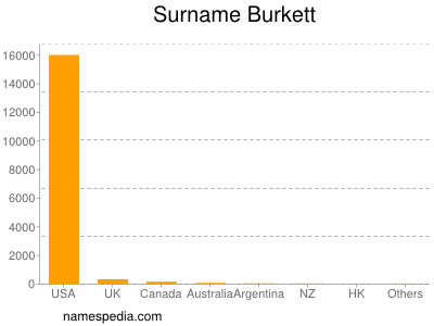 Surname Burkett