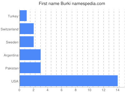 Given name Burki
