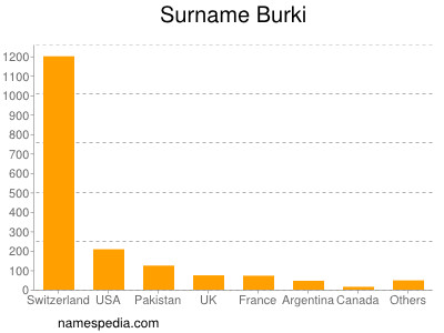 Surname Burki