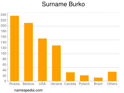 Surname Burko