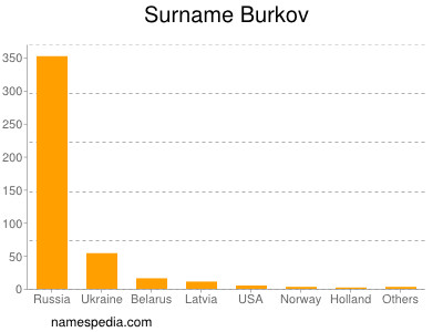 Surname Burkov