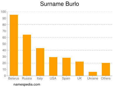 Surname Burlo