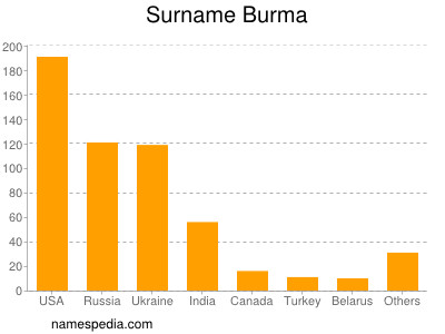 Surname Burma