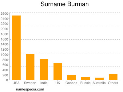 Surname Burman