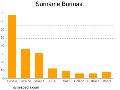 Surname Burmas