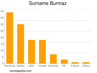 Surname Burmaz