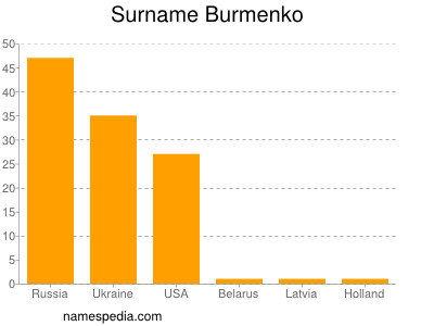 Surname Burmenko